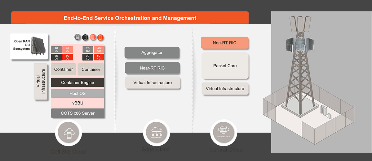 Network Orchestrator • Parallel Wireless