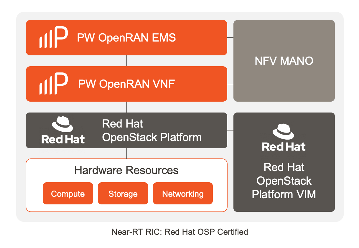 Near-RT RIC: Red Hat OSP Certified