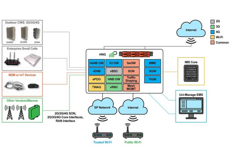 Virtualized Evolved Packet Core (vEPC) • Parallel Wireless