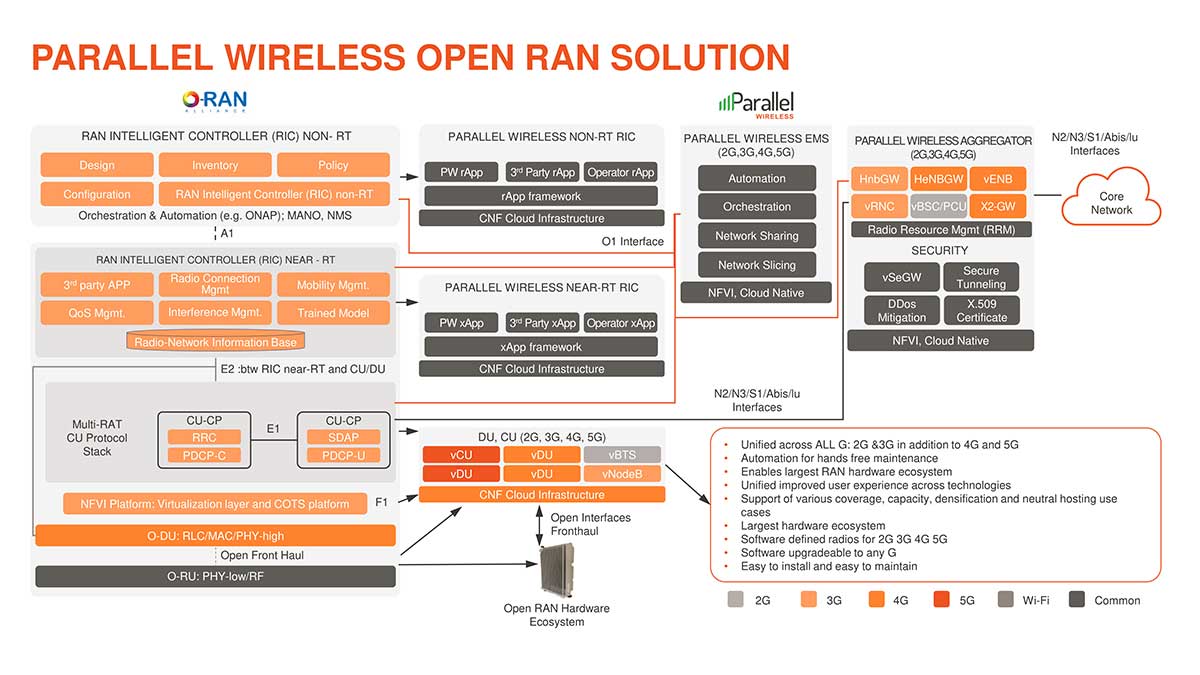 5G 4G 3G 2G WiFi OpenRAN Controller • Parallel Wireless