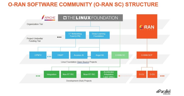 O-RAN Software Community (O-RAN SC) Structure