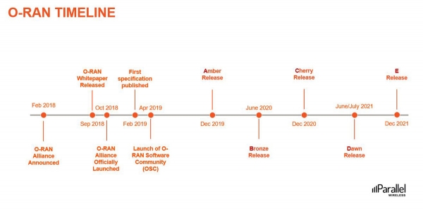 O-RAN Timeline 