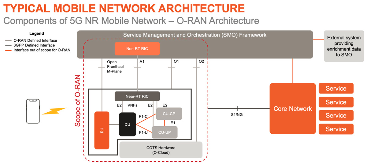 ORAN components of 5GR mobile network