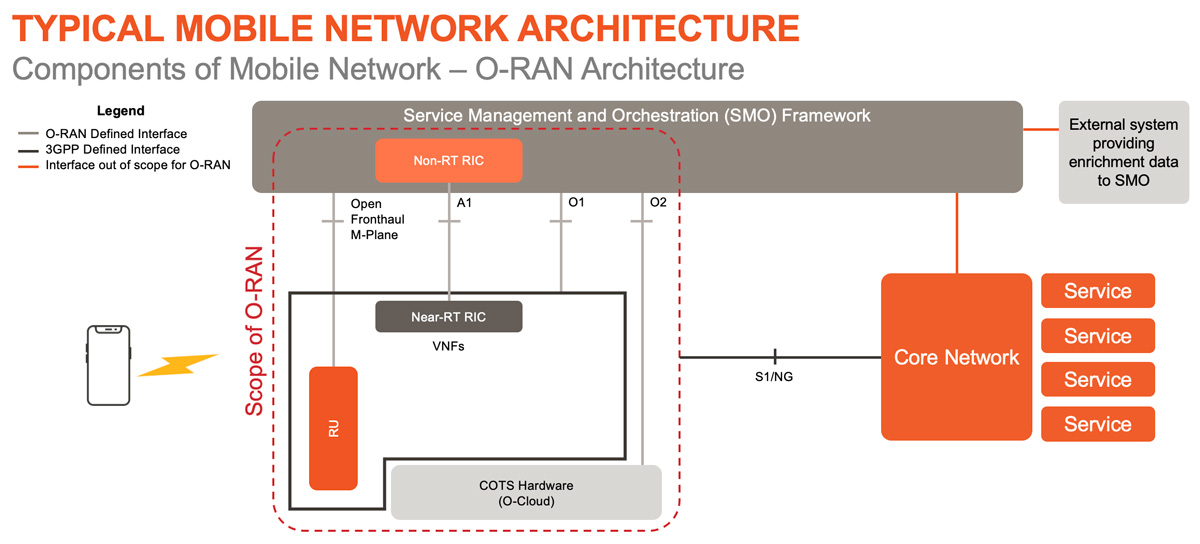 ORAN components of mobile network