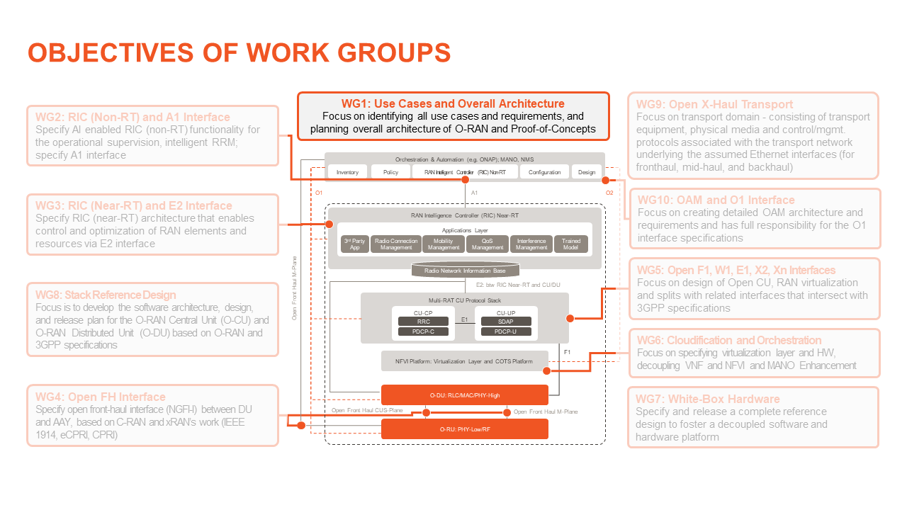 ORAN WG1details