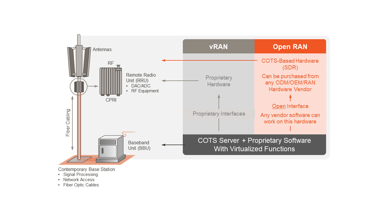 OpenRAN MNO challenges