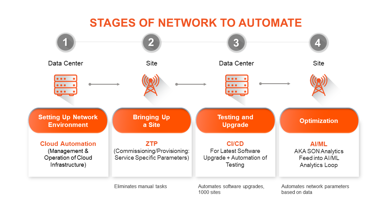 Stages of Network to Automate