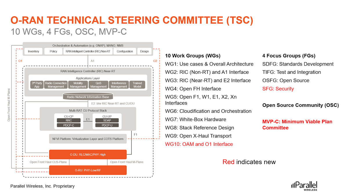 Figure 1: The O-RAN Alliance Technical Steering Committee (TSC)