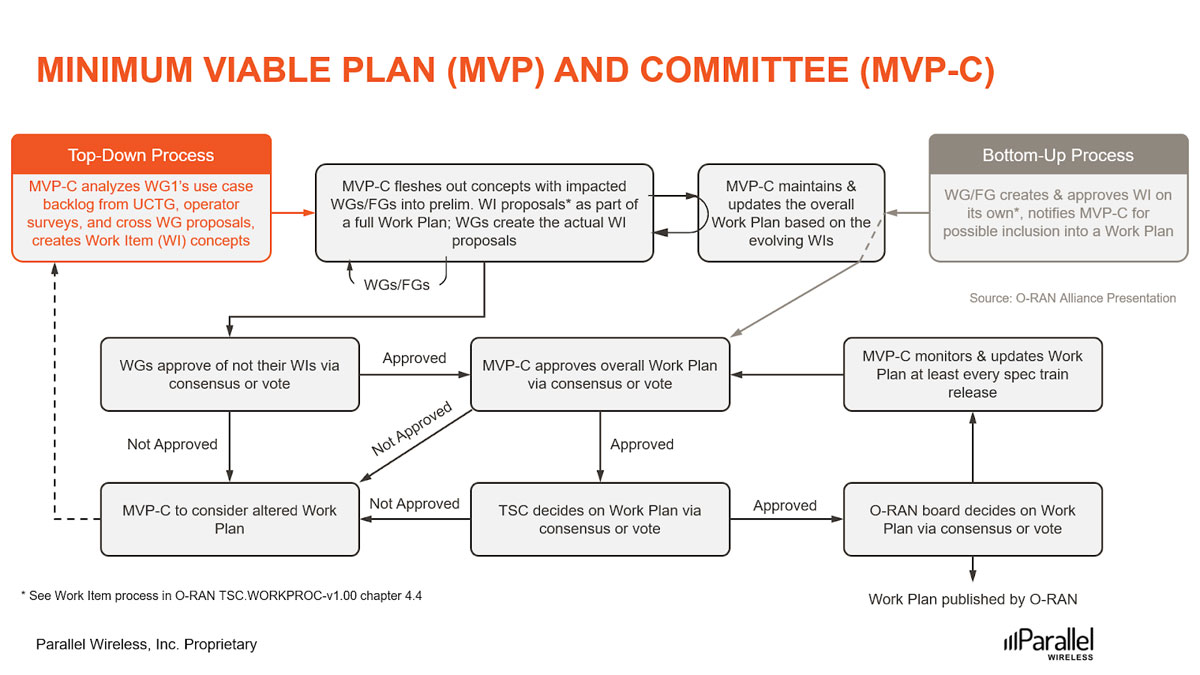 Figure 4: The role of Minimum Viable Plan Committee (MVP-C)