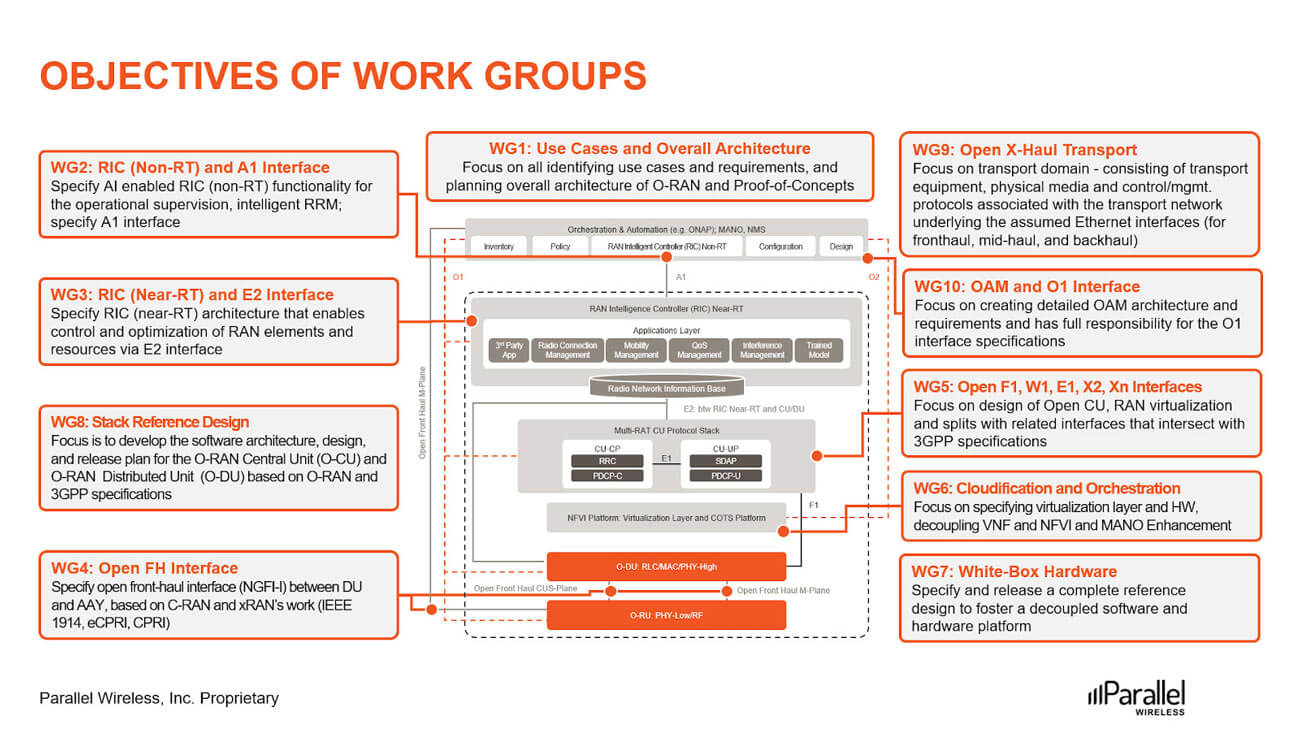 Figure 2: O-RAN Work Groups and their objectives